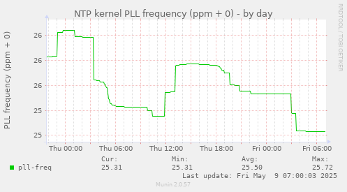 NTP kernel PLL frequency (ppm + 0)