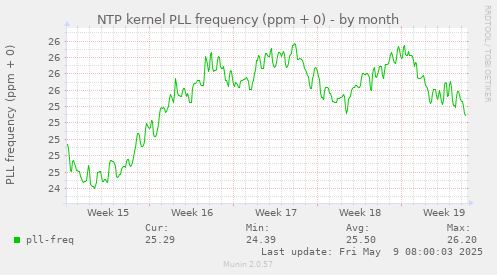 NTP kernel PLL frequency (ppm + 0)