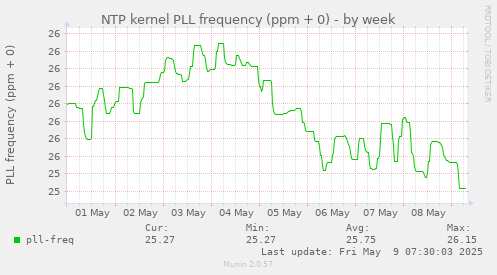 NTP kernel PLL frequency (ppm + 0)