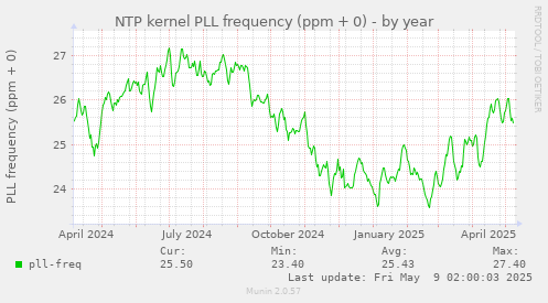NTP kernel PLL frequency (ppm + 0)