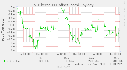 NTP kernel PLL offset (secs)