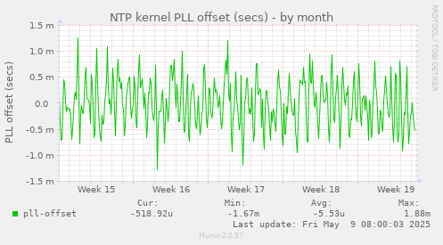NTP kernel PLL offset (secs)
