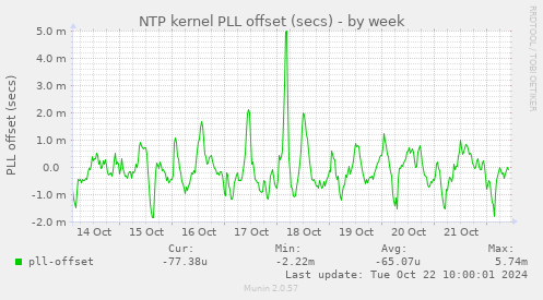 NTP kernel PLL offset (secs)