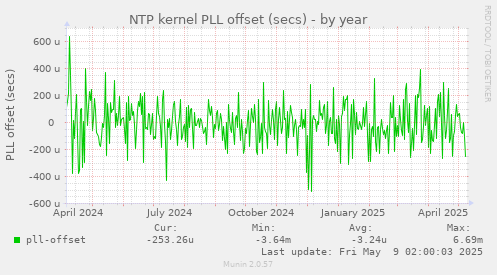 NTP kernel PLL offset (secs)