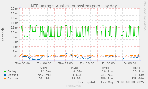 NTP timing statistics for system peer