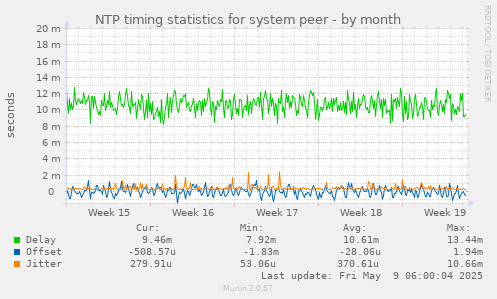 NTP timing statistics for system peer