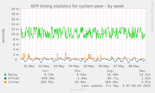 NTP timing statistics for system peer