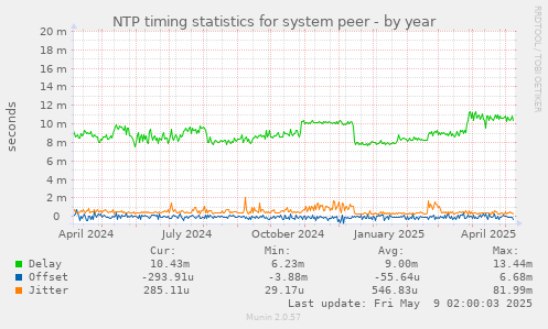NTP timing statistics for system peer