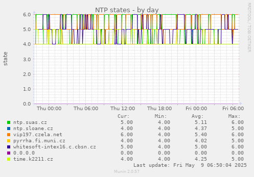 NTP states