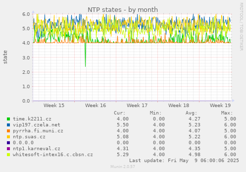 NTP states