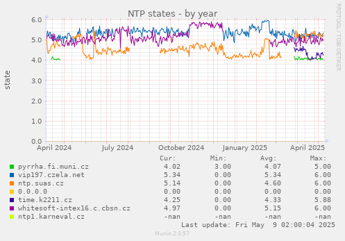 NTP states
