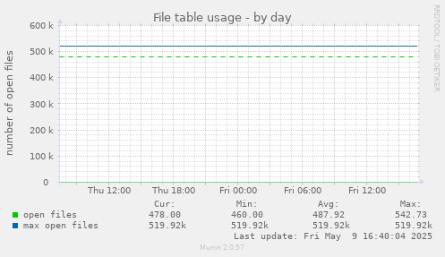 File table usage