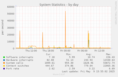 System Statistics