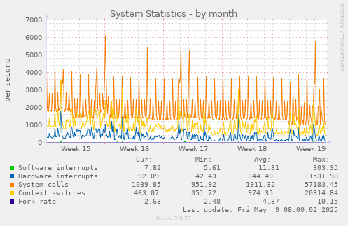 System Statistics