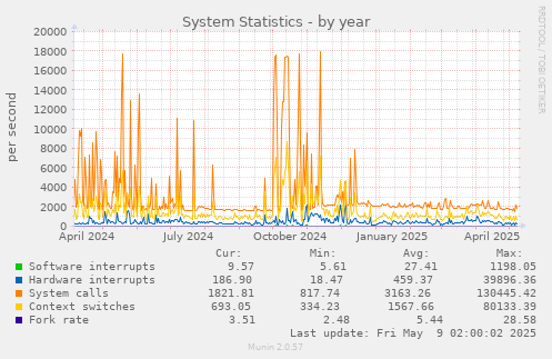 System Statistics