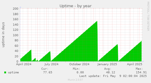 Uptime