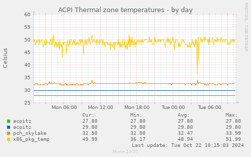 ACPI Thermal zone temperatures