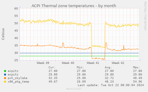 ACPI Thermal zone temperatures