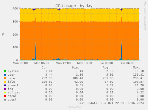 CPU usage