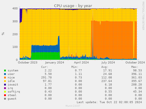 CPU usage