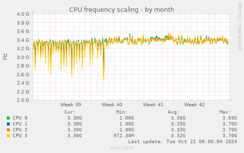 CPU frequency scaling