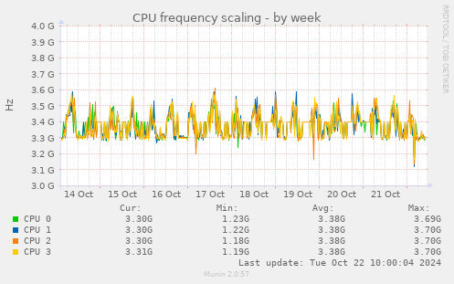 weekly graph