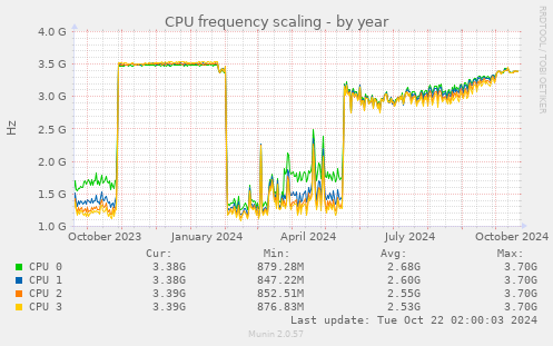 CPU frequency scaling