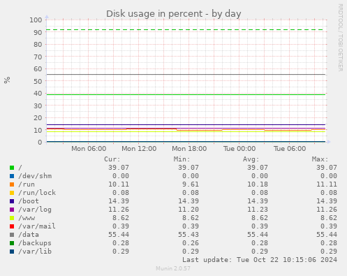 Disk usage in percent