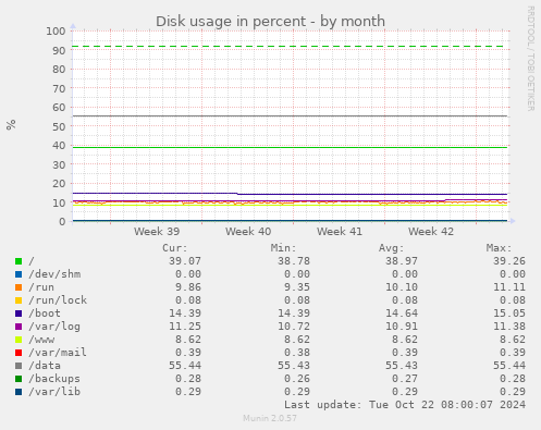 Disk usage in percent