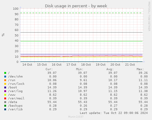 weekly graph