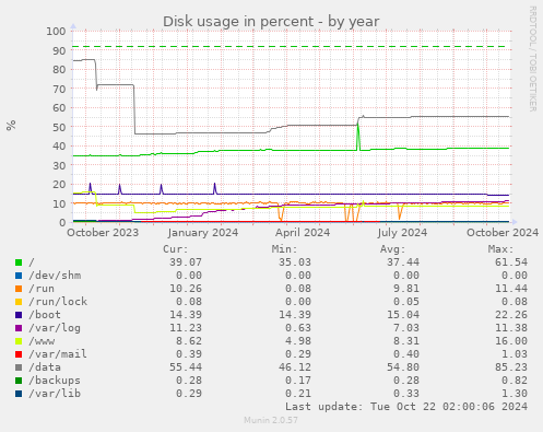 Disk usage in percent