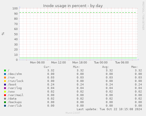 Inode usage in percent