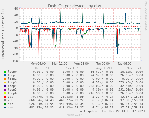 Disk IOs per device