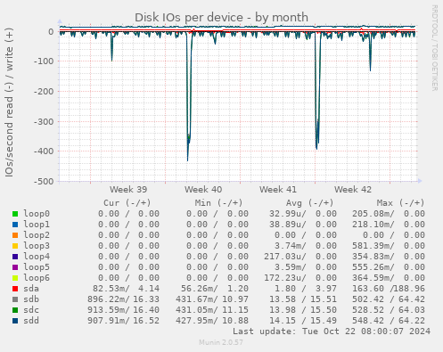 Disk IOs per device