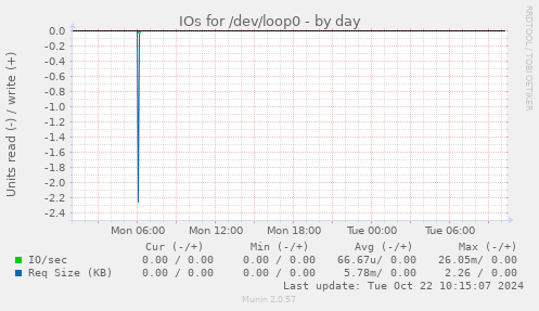 IOs for /dev/loop0