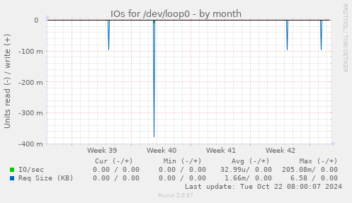 IOs for /dev/loop0