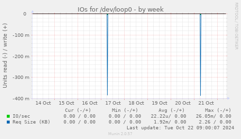 IOs for /dev/loop0