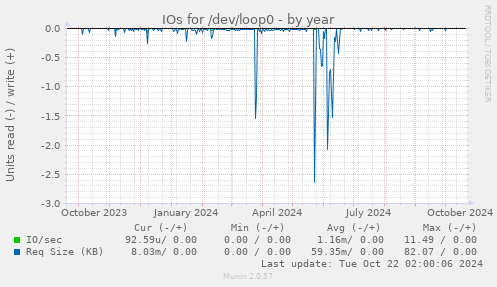 IOs for /dev/loop0