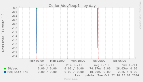 IOs for /dev/loop1