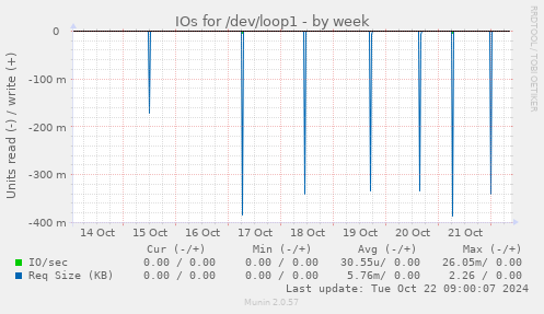 weekly graph