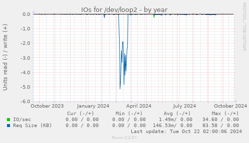 IOs for /dev/loop2