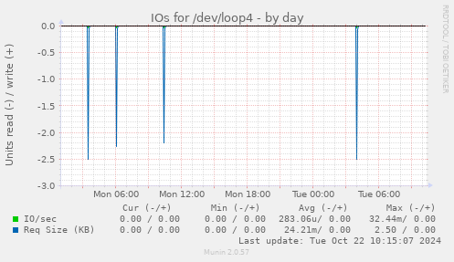 IOs for /dev/loop4