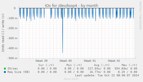 IOs for /dev/loop4