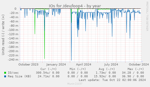 yearly graph