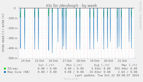 IOs for /dev/loop5