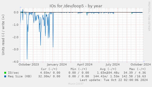 IOs for /dev/loop5