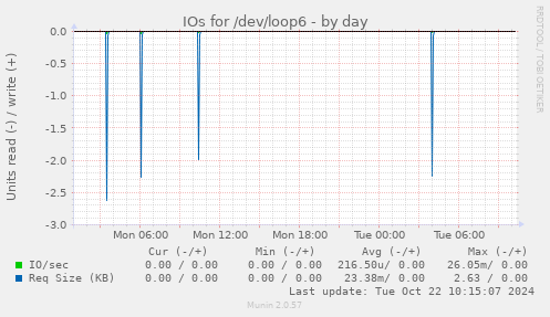 IOs for /dev/loop6