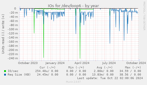 yearly graph