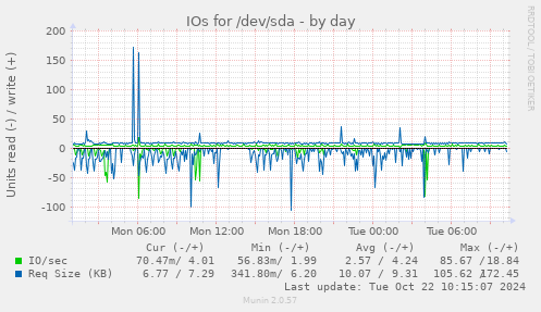 daily graph