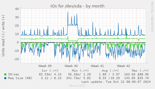 IOs for /dev/sda